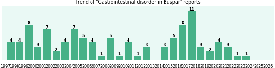 Could Buspar cause Gastrointestinal disorder? Could Buspar cause Gastrointestinal disorder?